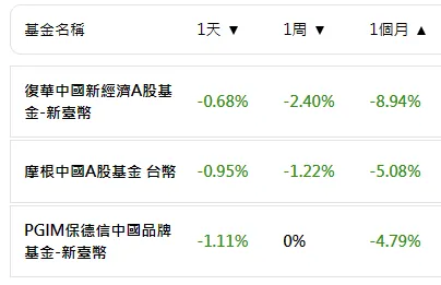 中國基金一個月狂跌8-11％，但中國整體經濟已落底且復甦明確