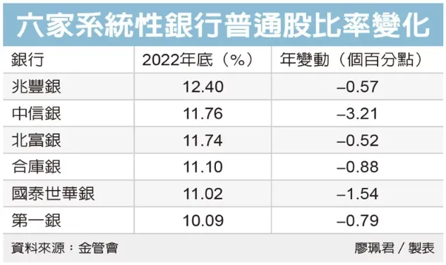 六家不能倒的重要銀行，這兩家今年2023有本錢多配息