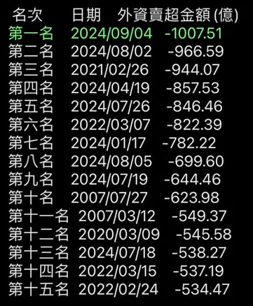 外資賣超台股金額創紀錄，歷史前15名一覽