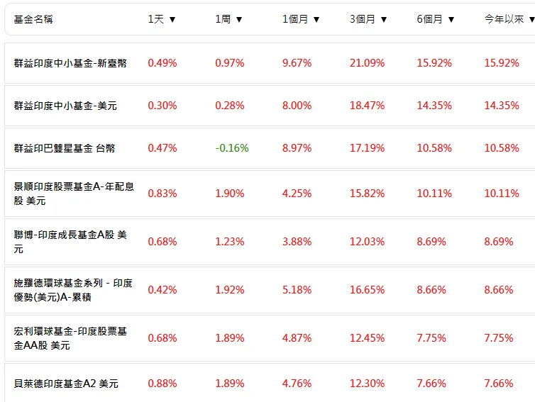 印度基金現在進場怎麼買？跟著莫迪一起做多科技股、中小型股