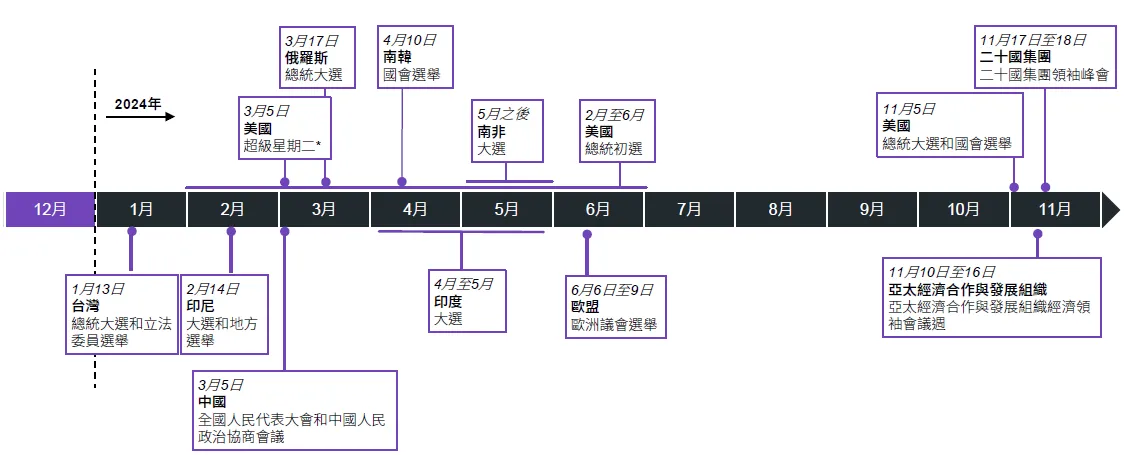 2024全球政治行事曆：美國、南韓、印度、南非大選時間一覽