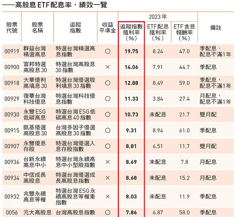 收益平準金四大原則實施，高股息ETF還能配高息？