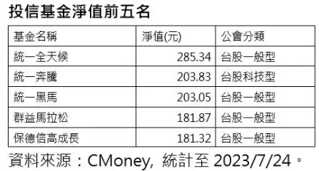 統一奔騰躍居台股科技基金淨值王，再推月配高股息基金「統一台灣高息優選」