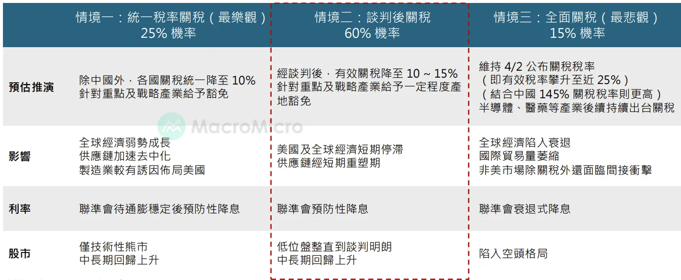 預言2025下半年川普關稅紛擾結束後的經濟發展
