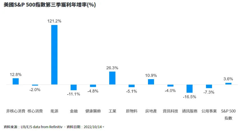 太悲觀？以未來一年盈餘預估，標普500本益比低於10年均值