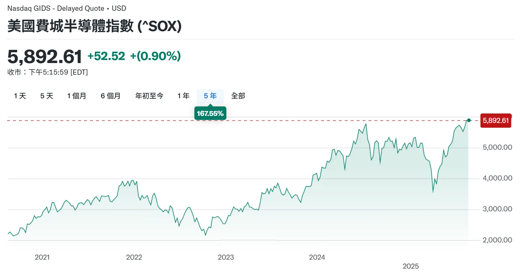 道瓊、標普、那斯達克、費半，展望2023該買哪種美股基金？ | 強基金fundhot