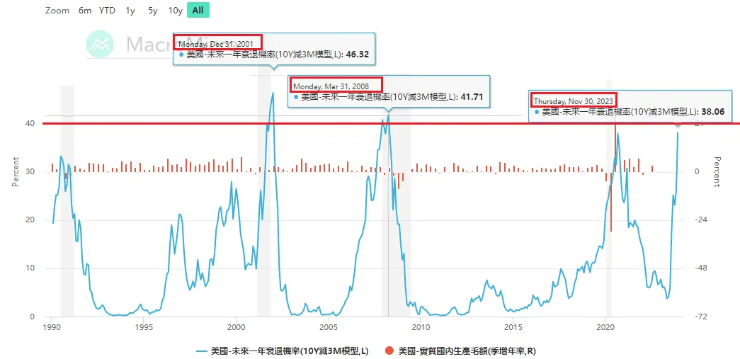 預期美國未來一年經濟陷入衰退的機率（投資工具文）