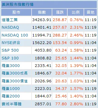 11月CPI再次低於預期，美國經濟不見得會衰退，軟著陸機會大