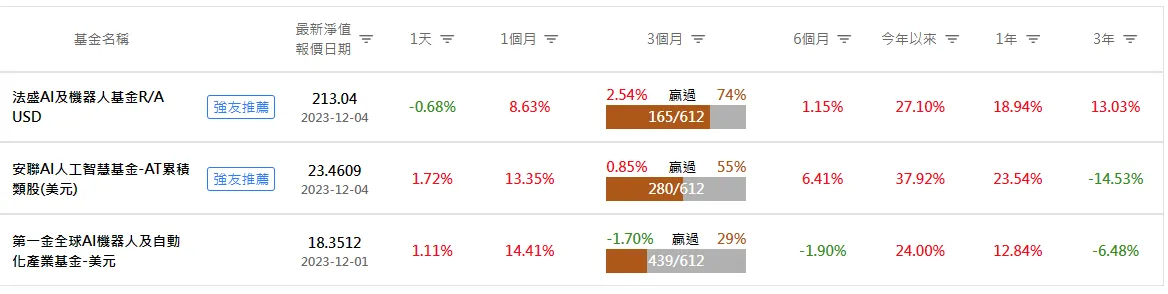 AI人工智慧基金：績效、持股、風險比較，這支最該買