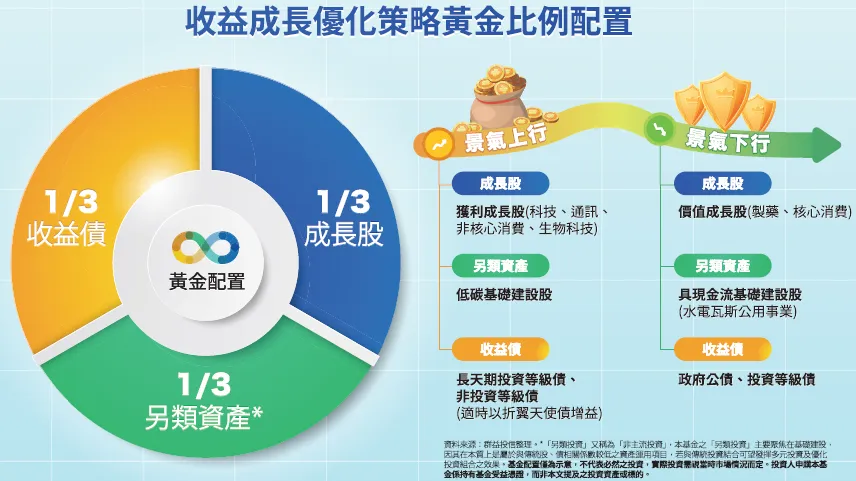 【基金開箱】專為配息而生「群益優化收益成長多重資產基金」