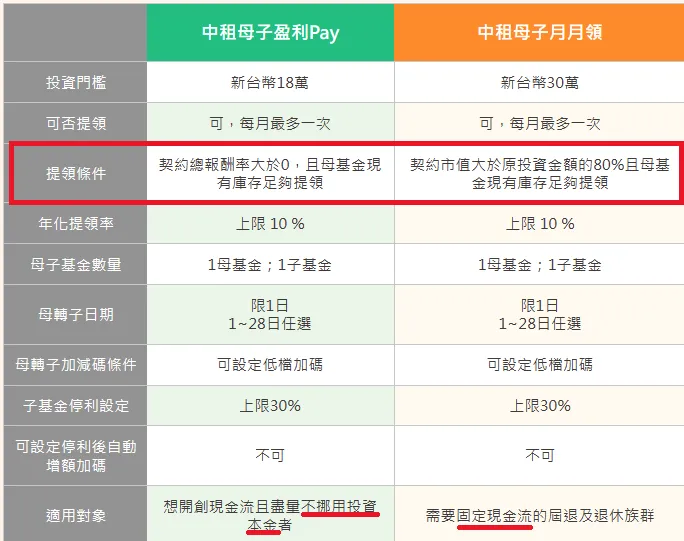 母子基金「月月領」有新玩法，可選領定額或不吃本金