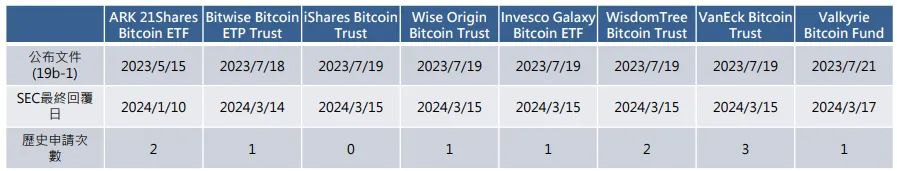 2024年比特幣現貨ETF上市，提前逢低買進比特幣或期貨ETF