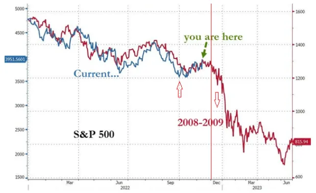 2023年美股將有一波複製2009年的最後一段跌勢？