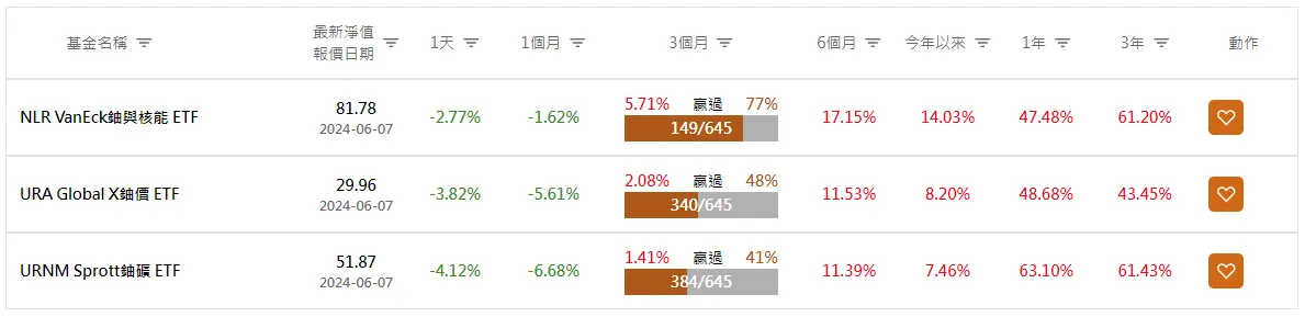 AI高耗電帶來「鈾礦ETF」的投資機會