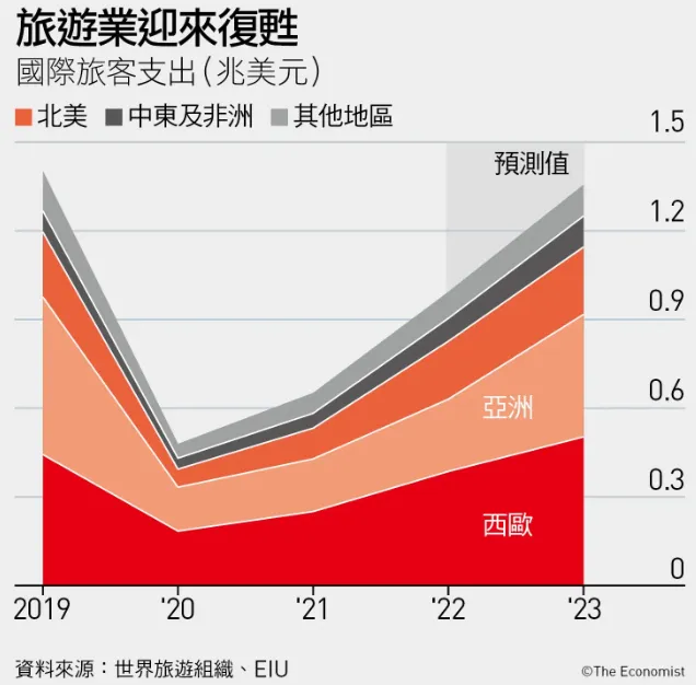 2023年中國遊客報復性旅遊，這些旅遊大國基金將受益