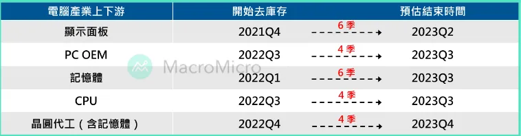 科技基金的起漲關鍵：電腦產業上下游的去庫存結束時間總整理