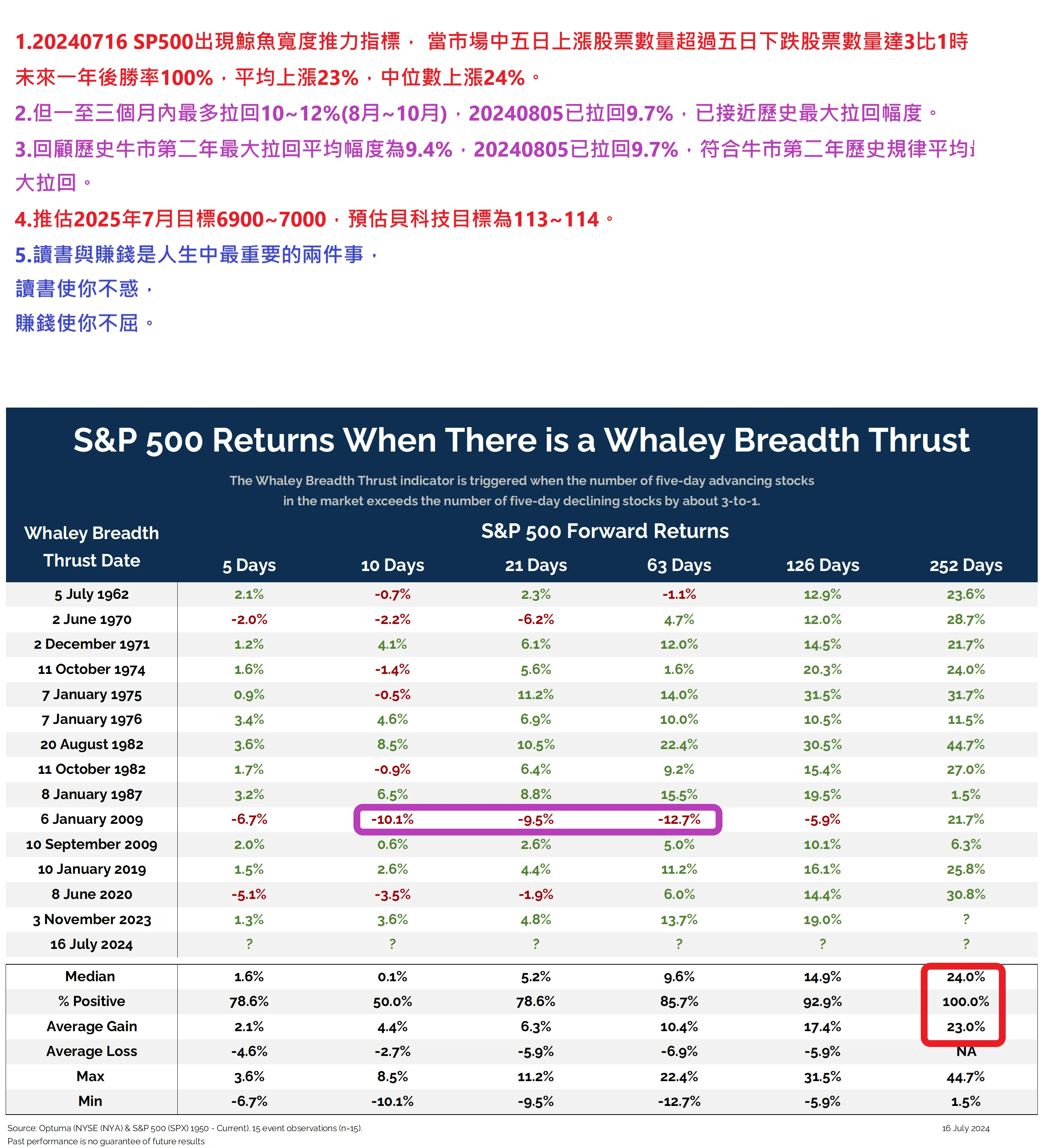 呼應7月鯨魚美股100％勝率信號，9月SPX出現X型態突破，目標59XX～6XXX！