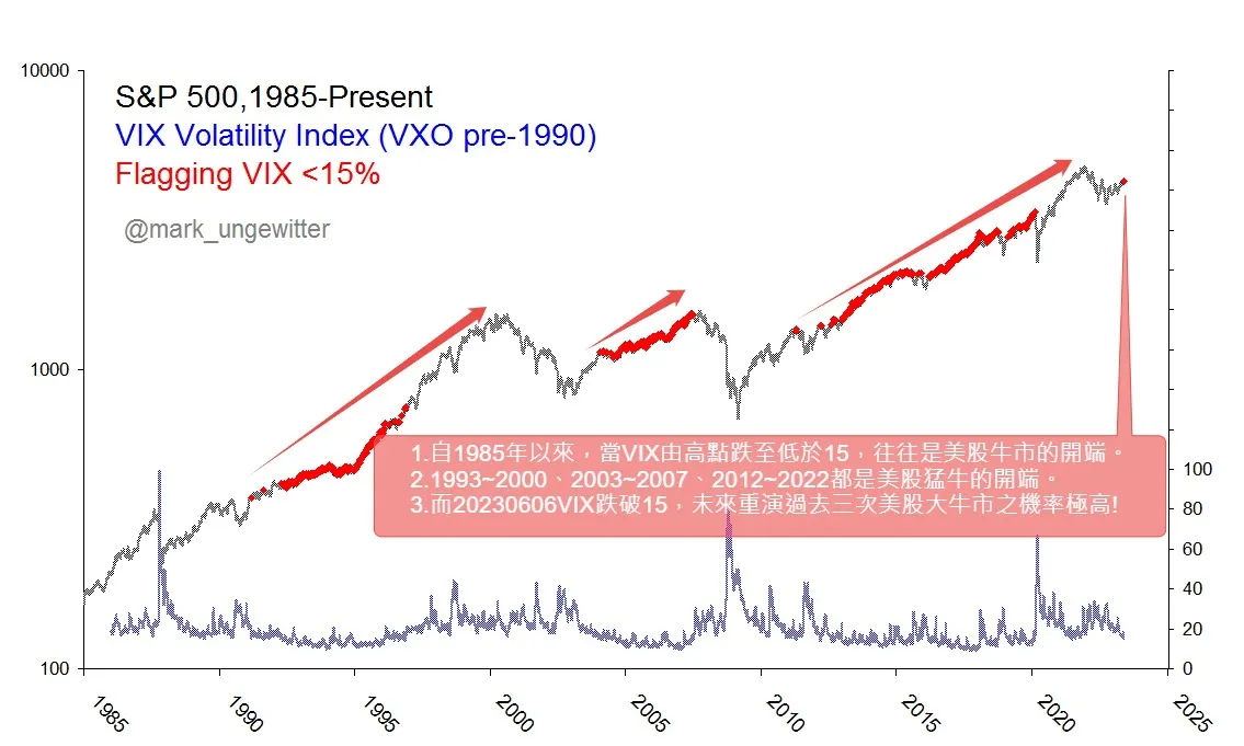 （牛市信號２）呼應20221224，自1985年以來，當VIX<X，美股將崩盤？牛市啟動？