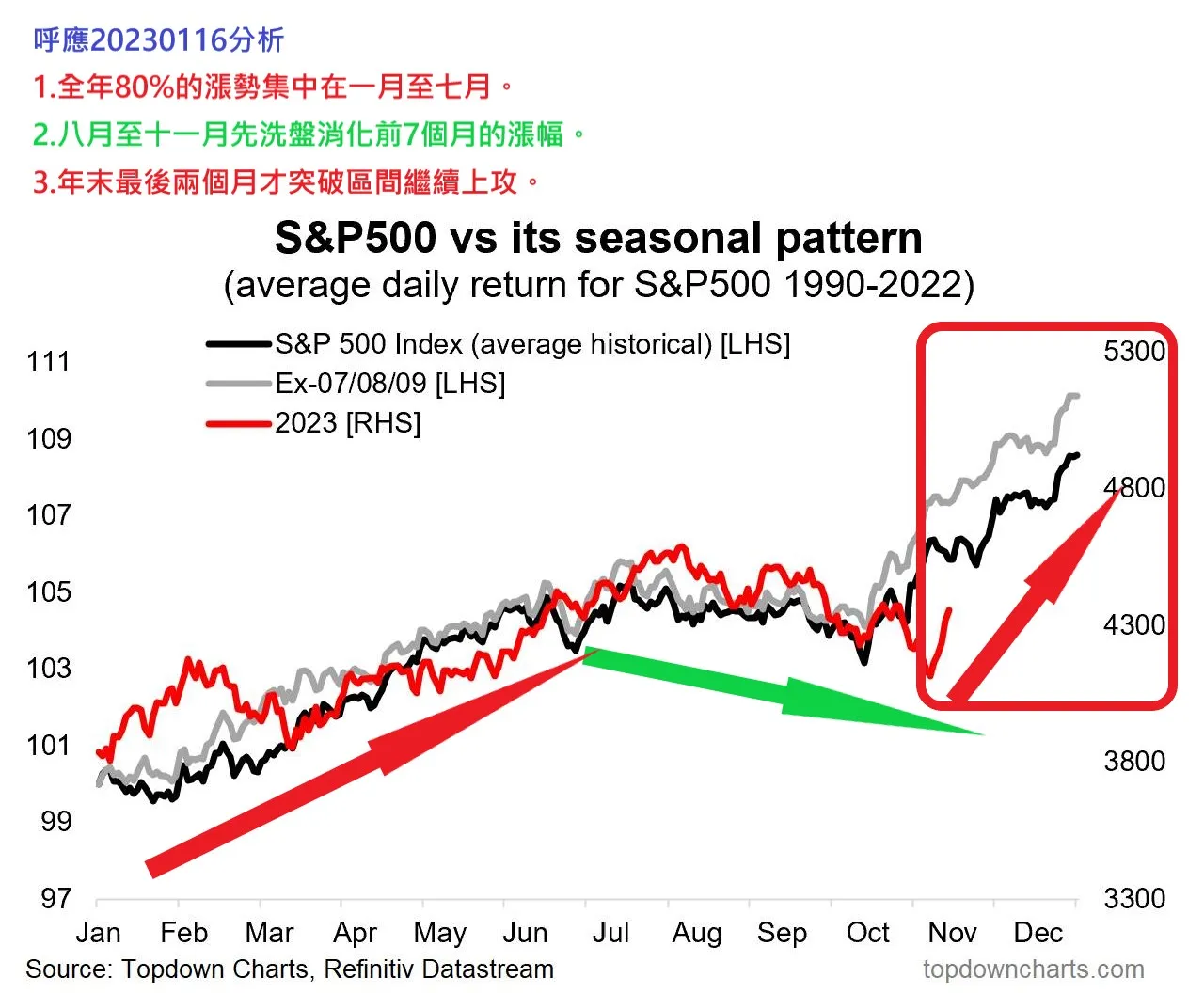 開年拉回，但回顧歷史，當年終大漲超過10％，2024將100％大漲？大跌？