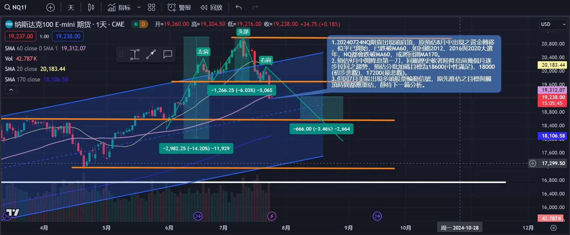 呼應20240713降息預估，NQ出現頭肩頂，中性至極度悲觀之加碼點位預估