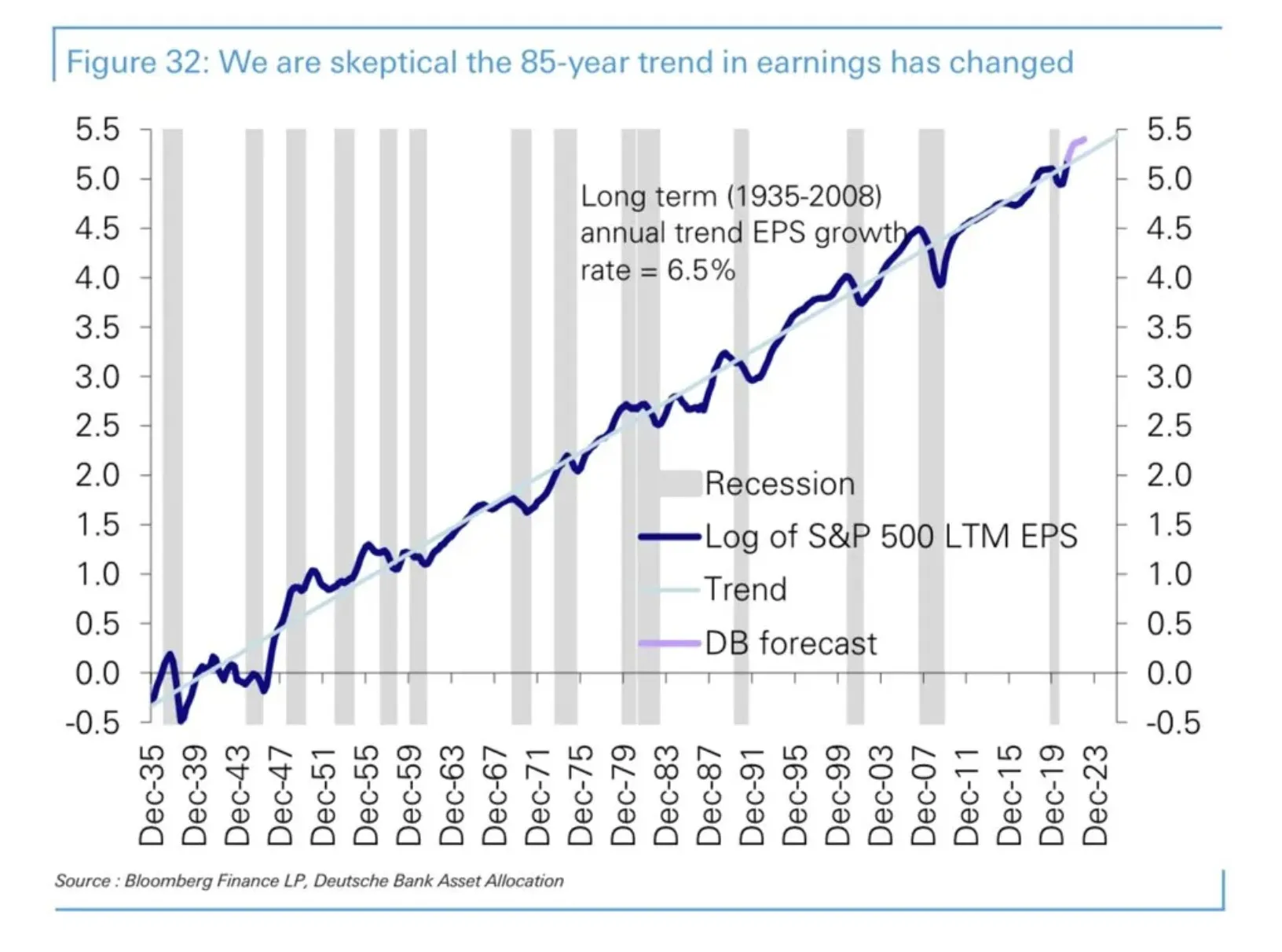 建議享受AI時代紅利之投資原則+SPX EPS長期趨勢分析