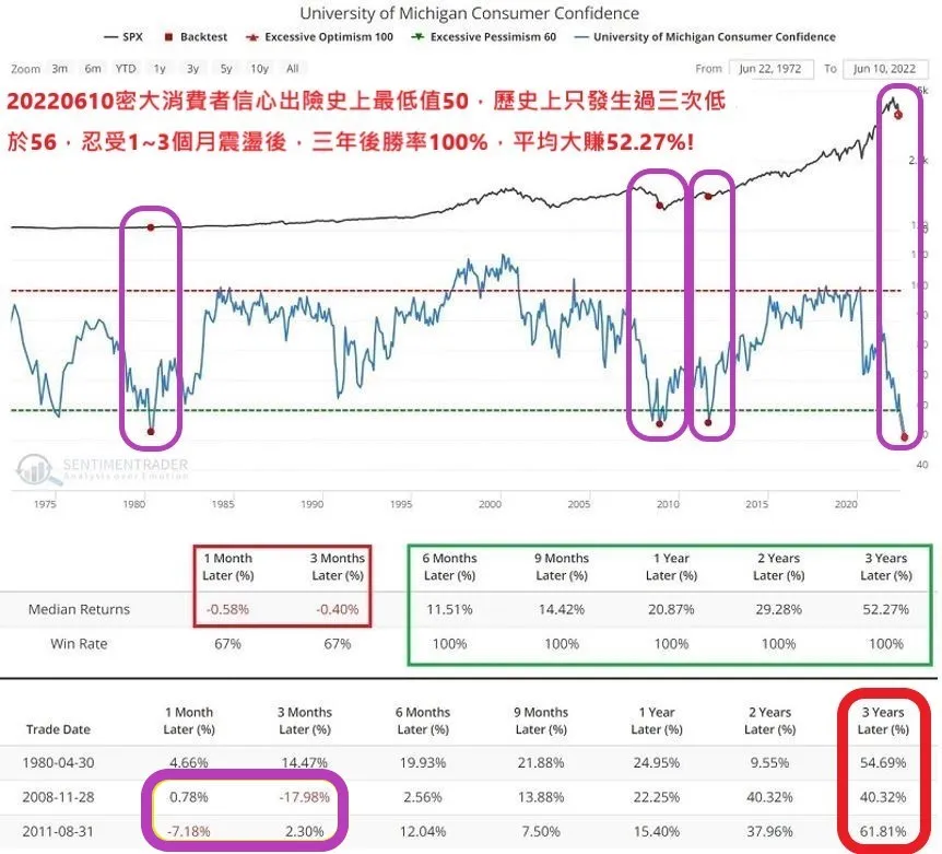 呼應20220610密大信心預測，美國經濟衰退需要等到2026？