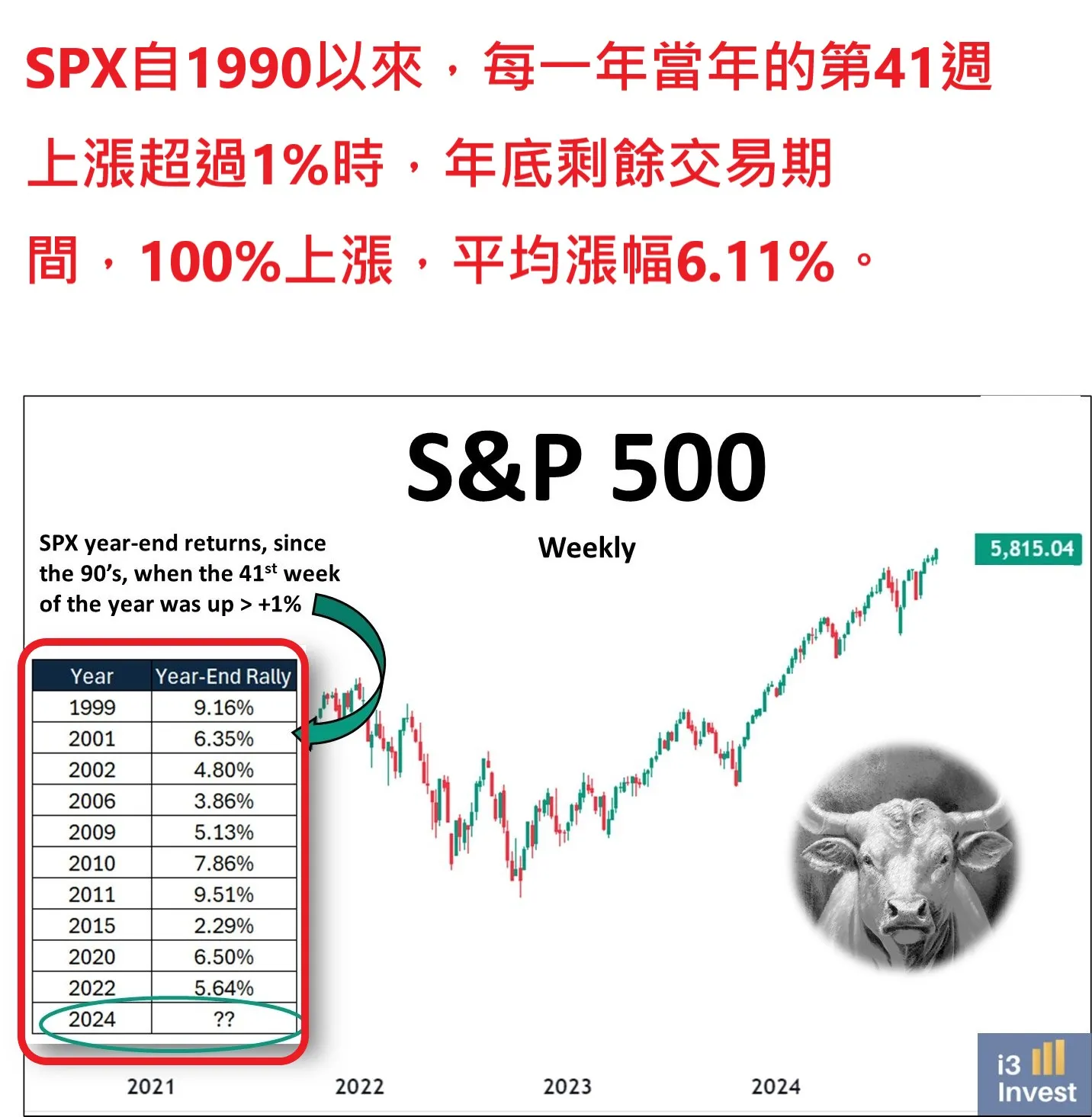 預估今年標普500年底前可能漲至X點， 應是2025投行最高目標！