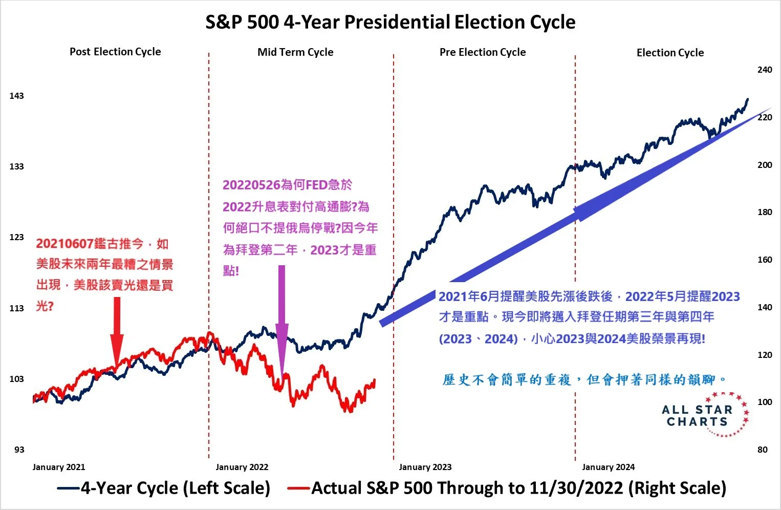 呼應20230126，FED估2024至少降息3次後，道瓊與NQ100期貨領先破歷史新高！