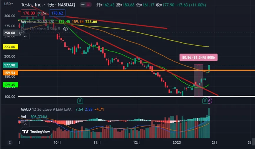 TSLA特斯拉暴漲81％後，拉回難免，靜待中多