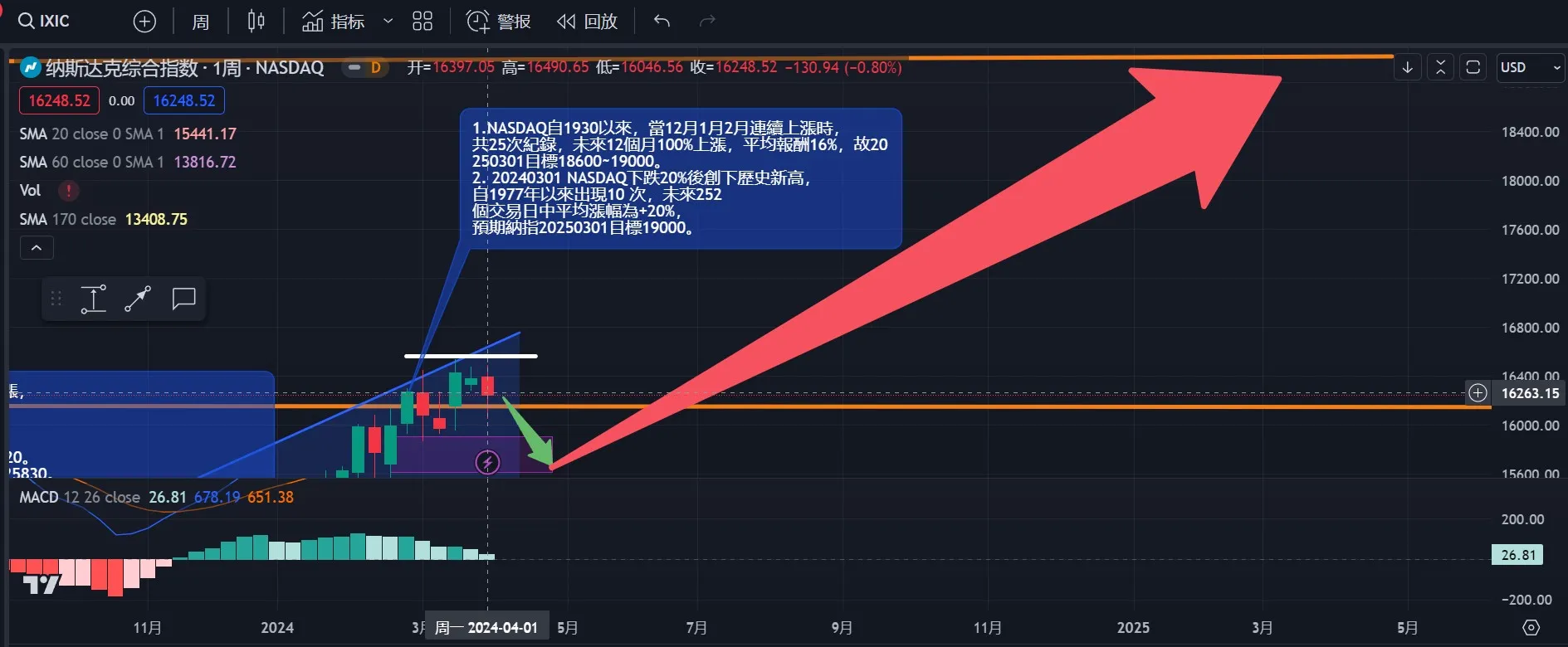 呼應20240406， 考慮納指月份表現與TOM LEE提醒，建議逢低買貝科