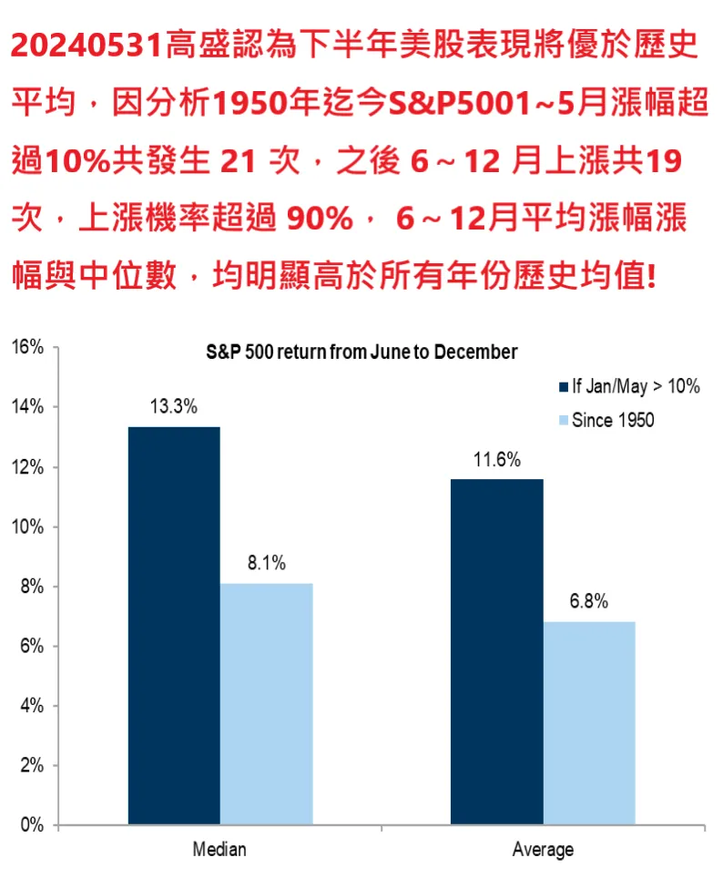 回顧1950以來，前5個月＞10％時，美股未來績效超越前5個月機率較高