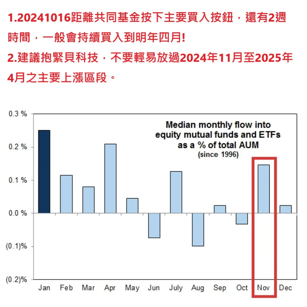 美股即將進入最甜美的年底區間，抱緊貝科技越來越考驗人性！