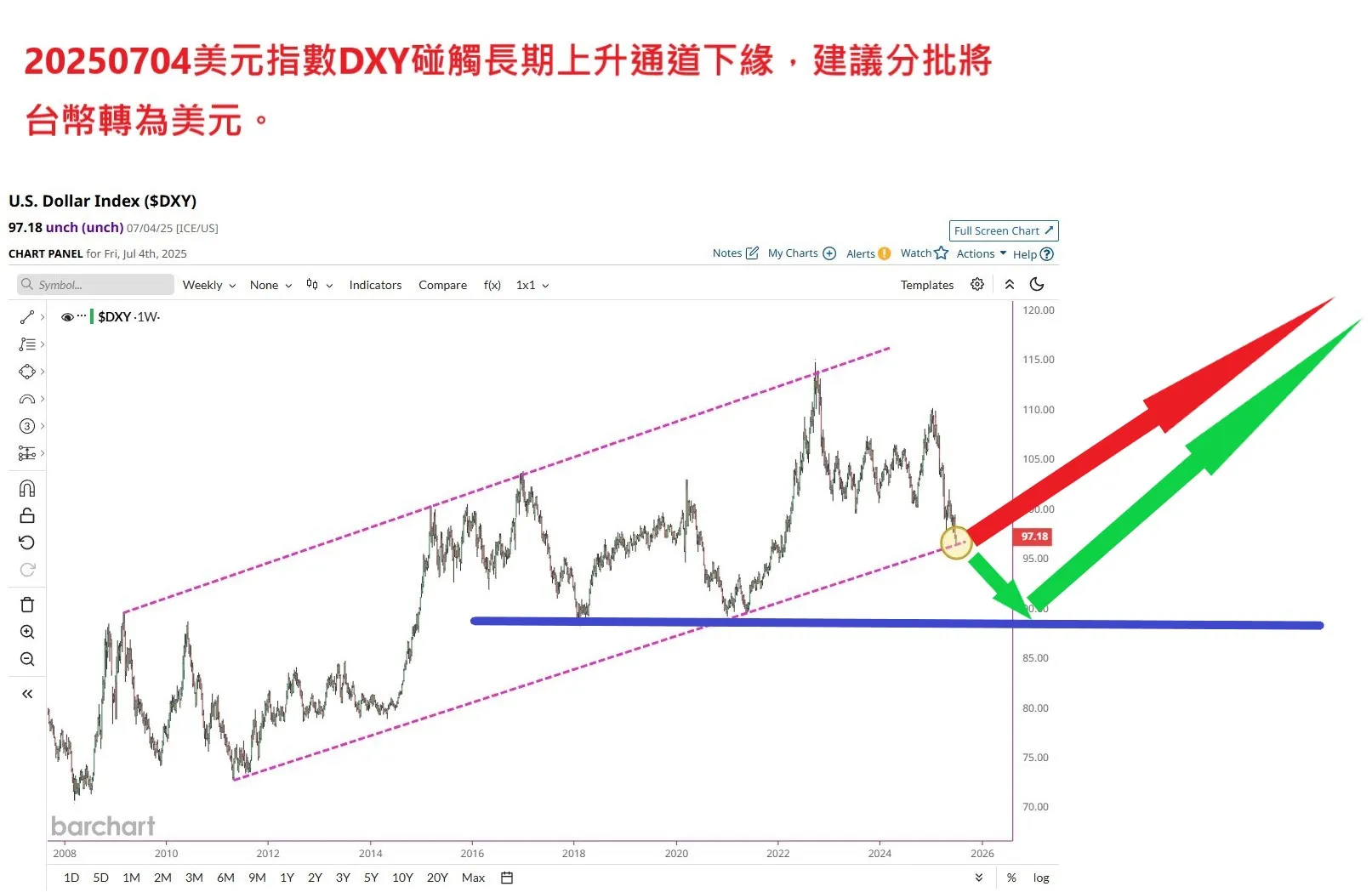 (個人觀點)20250704美元指數之短期長期觀點,2028美國部位股匯雙賺?