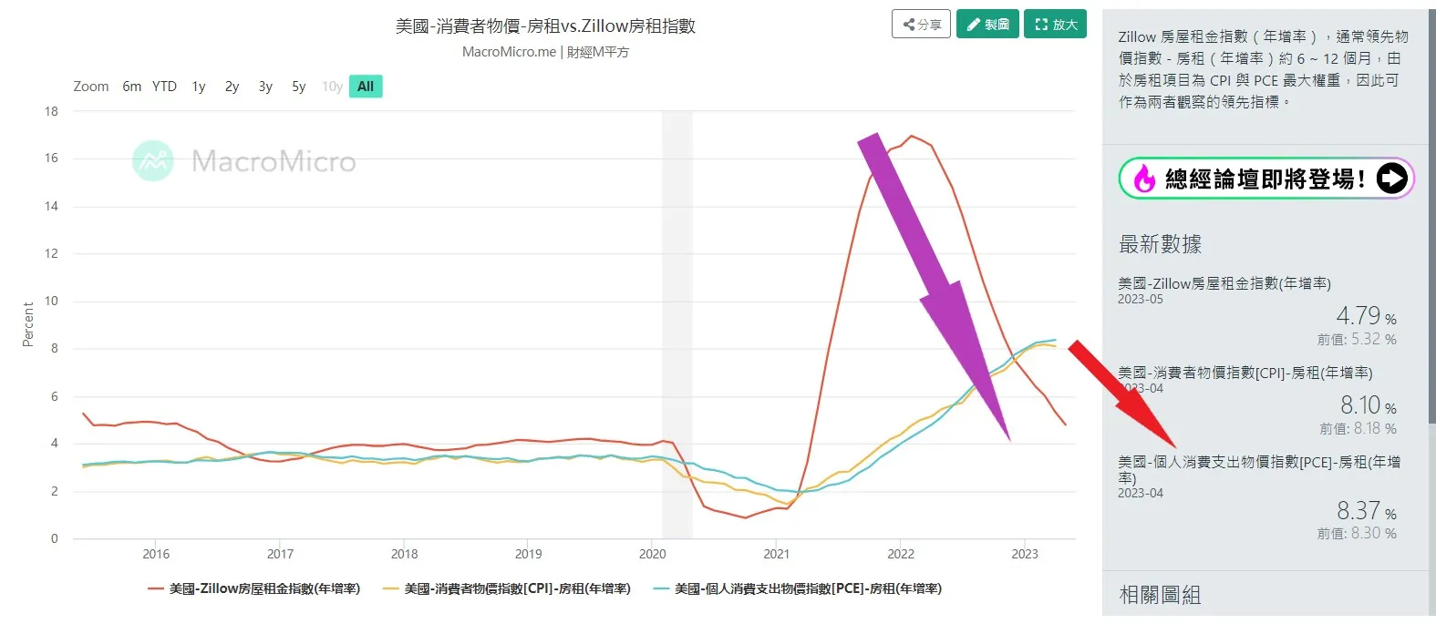 （牛市信號４）小心未來幾個月的房租，終將帶動美CPI回歸均值！