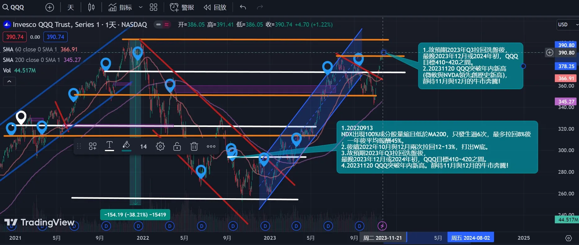 呼應20230116，勢衝青天攘臂擠，輝達微軟創歷史新高！