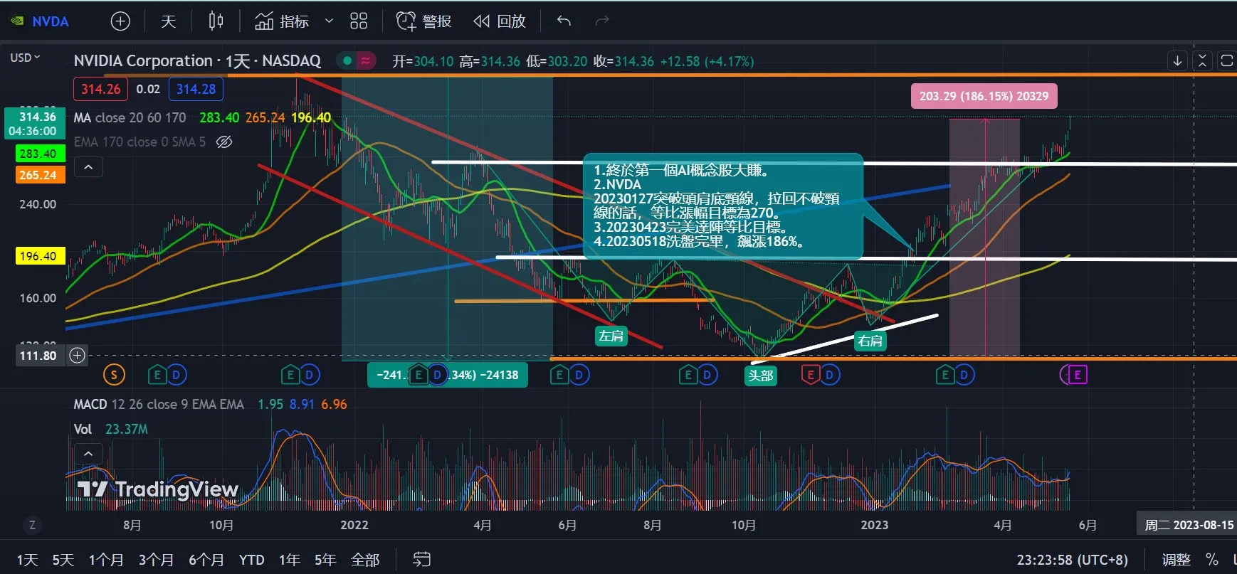 呼應20230213分析，NVDA大漲186％！！