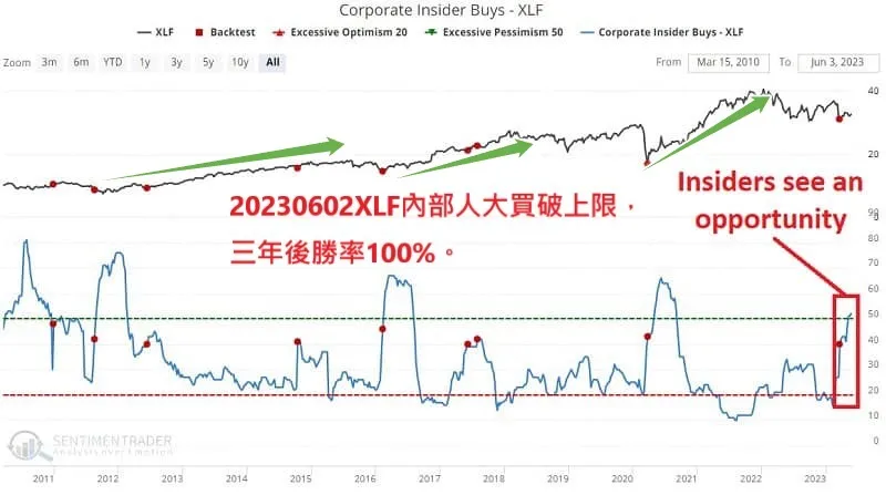 呼應20230607，美內部人大買XLF破上限，小心貝金融！