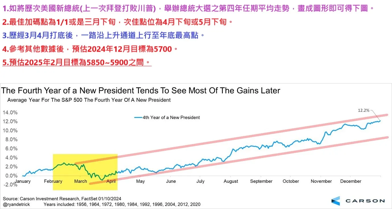 （個人觀點）2024總統大選年走勢推估與最佳加碼時間點，預估年底目標為5XXX