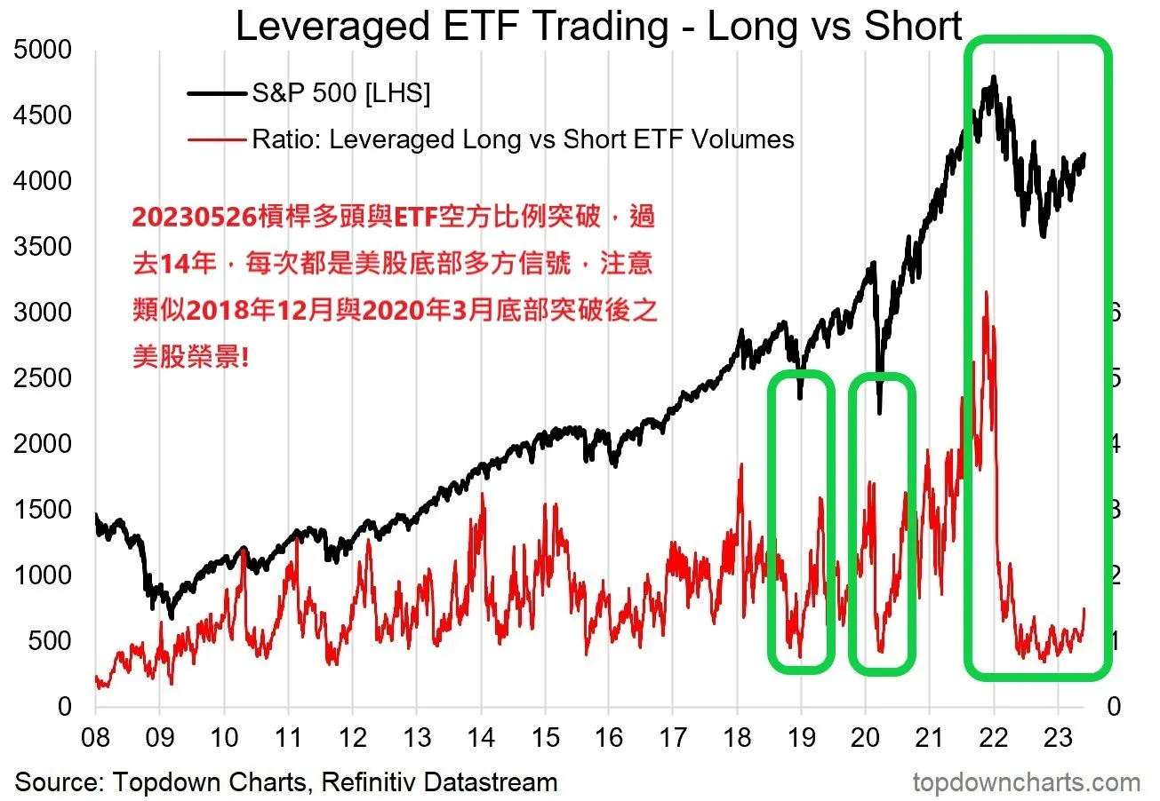 20230616四巫結算後，未來幾個月美股拉回時，應全部出場嗎？