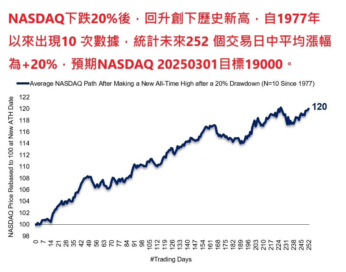 回顧10次歷史，當納指拉回20％後，突破歷史新高，預估2025Q1目標為1XXXX！