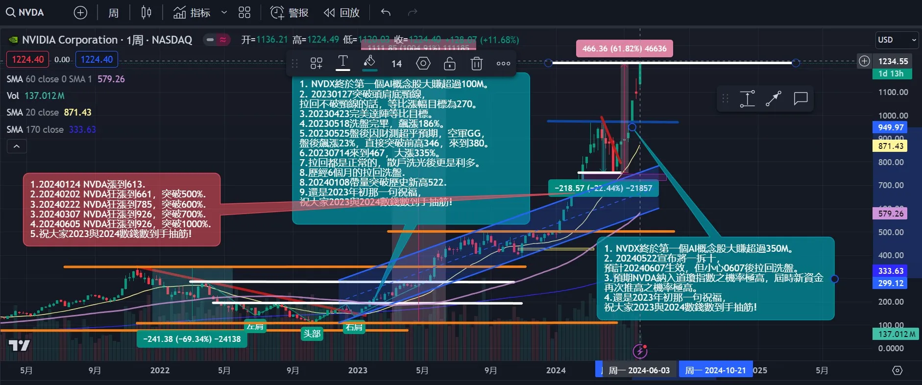 呼應20230213，NVDA輝達市值一舉飆破3兆美元超越蘋果，距離龍頭寶座不遠！