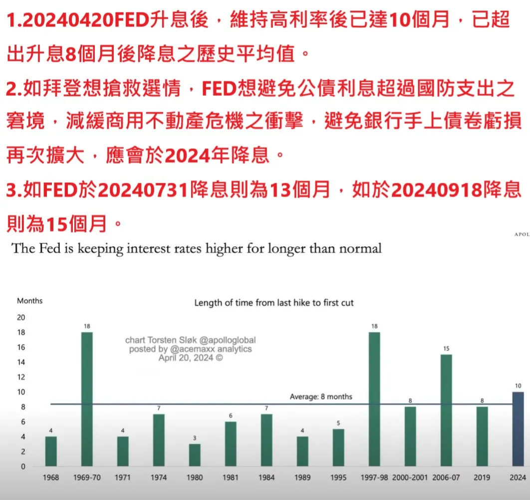 ECB可能於六月降息，但拜登民調跌至新低，故個人推估FED降息可能時間