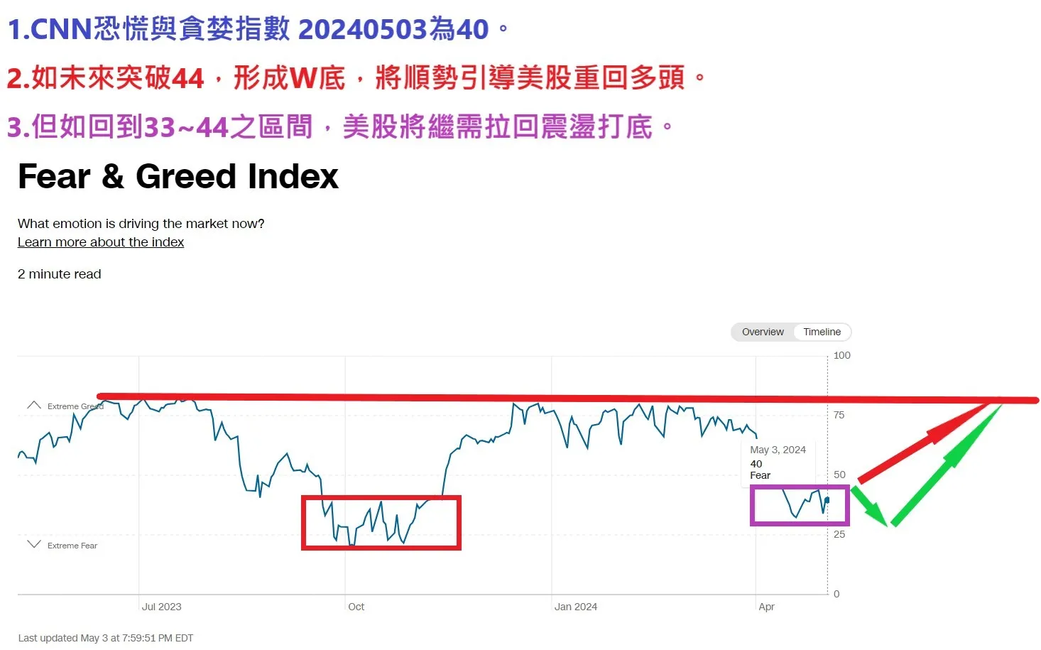 呼應20240510，CNN指數突破區間，美股陸續破新高，靜待SXX跟上漲勢