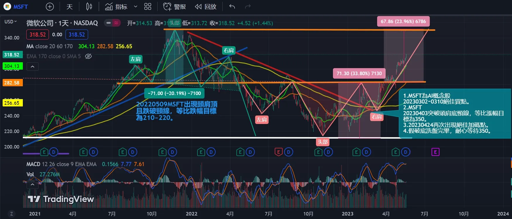 2022與2023 MSFT規律的漲跌走勢，應有主力控盤