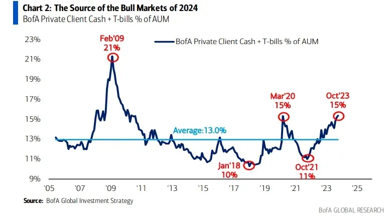 呼應20230116，20231023佈局現金與短期國債資產比例達極端值，故反轉機率極高