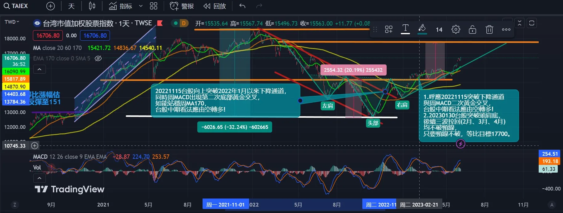 台股最重要藏金圖》呼應20221115，頭肩底目標17X00