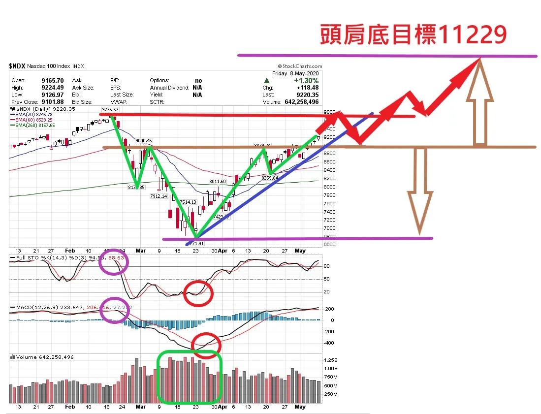 現今外資認為將衰退，2020年4月歷史軌跡是否重演？