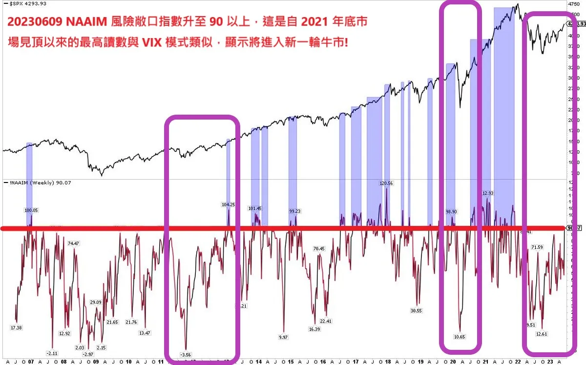 202307經理人已認清大勢，基金持股突破2022最高點時水位，且美股特徵為熊短牛長！