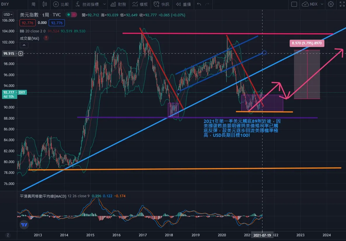 方向不對永遠到不了目的地，呼應2021分析，美元指數與台幣下一個長期目標？