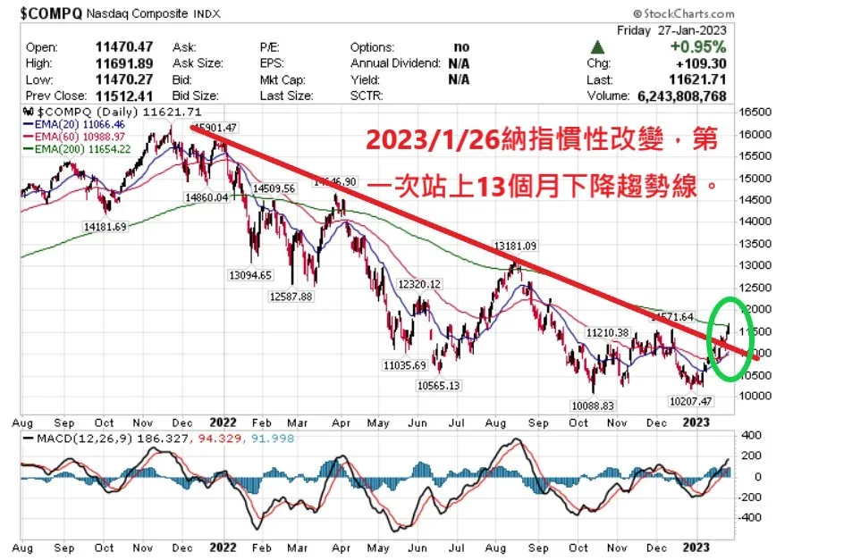 20230617呼應牛市信號VIX＜X，美股完全收復FED暴力升息之跌幅，仍然空手者小心！